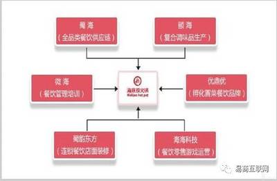 海底撈帝國背后的商業(yè)運作模式 連鎖品牌運營管理深度剖析