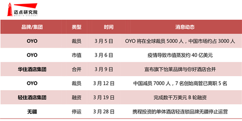 2020年3月經(jīng)濟(jì)連鎖酒店品牌發(fā)展報告 連鎖品牌運營管理分析